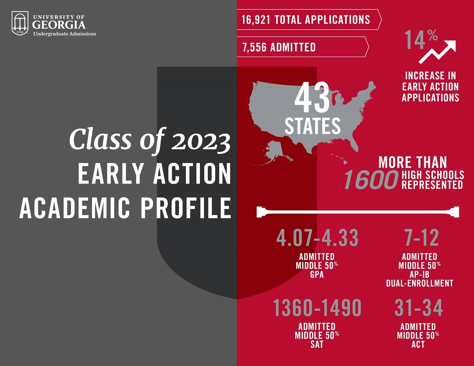 2019 EA Decisions and Data UGA Undergraduate Admissions