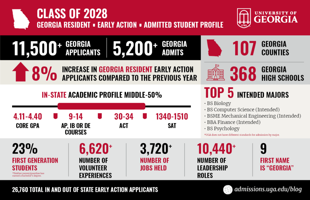 2024 UGA InState EA Decisions UGA Undergraduate Admissions